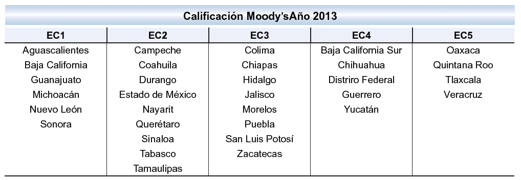 Mexico Contract Enforcement Index 2013